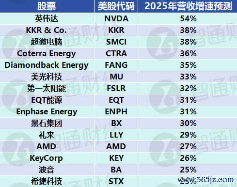 配资门户网 Wolfe给出标普500“选股指南”：15只今年营收至少增长25%的成分股