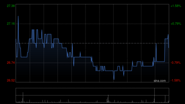配资实盘开户 家电股盘中逆市走强 海信家电涨逾4%TCL电子涨逾2%