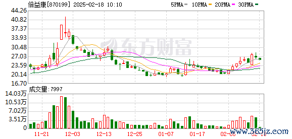 十大配资平台 倍益康：第三届董事会第二十二次会议决议公告