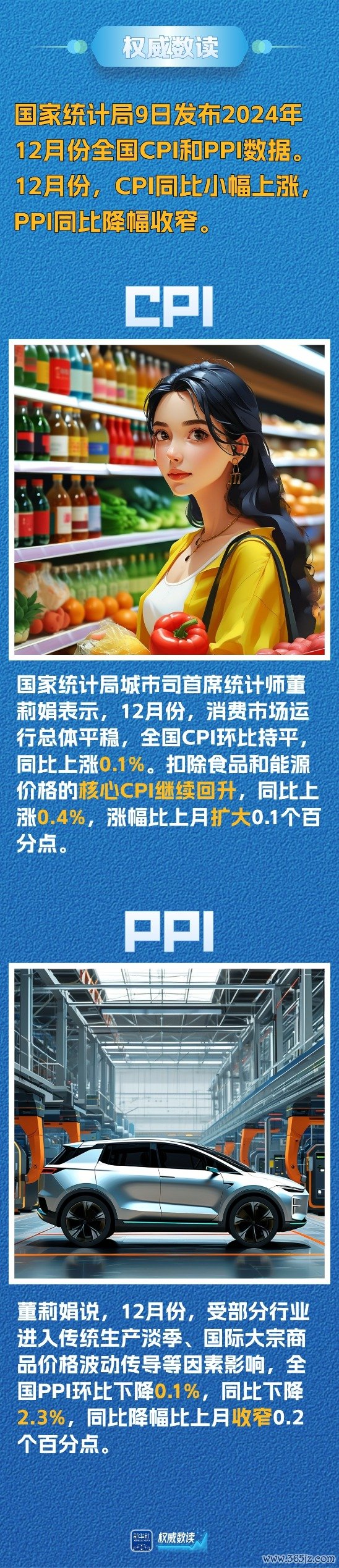 配资炒股门户 权威数读丨12月份：CPI同比小幅上涨 PPI同比降幅收窄