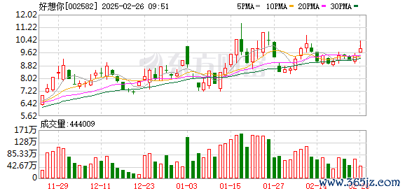 股票配资怎么玩 食品板块短线拉升 好想你涨停